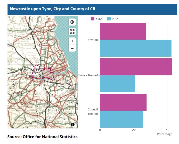 Tenure compared for Newcastle upon Tyne 1961 and 2011.